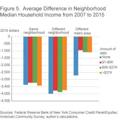 Figure 5. Average Difference in Neighborhood Median Household Income from 2007 to 2015