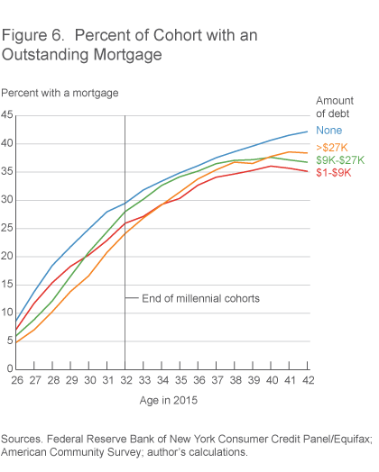 Figure 6. Percent of Cohort with an Outstanding Mortgage