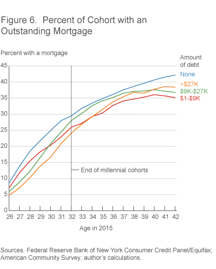 Figure 6. Percent of Cohort with an Outstanding Mortgage