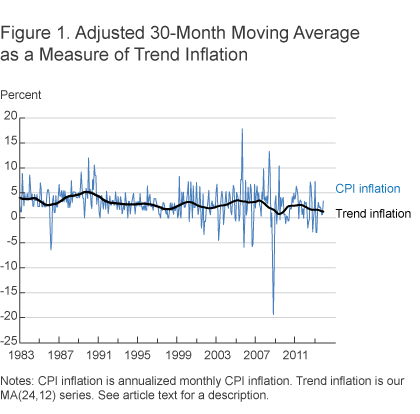 Figure 1. Adjusted 30-Month Moving Average as a Measure of Trend Inflation
