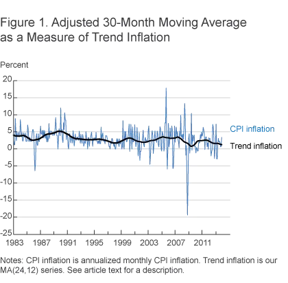 Figure 1. Adjusted 30-Month Moving Average as a Measure of Trend Inflation