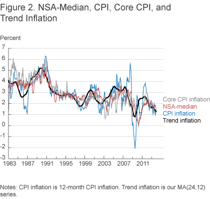 Figure 2. NSA-Median, CPI, Core CPI, and Trend Inflation