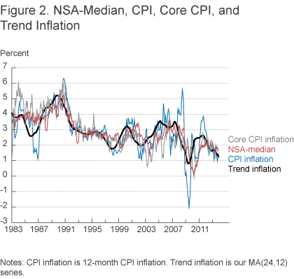 Figure 2. NSA-Median, CPI, Core CPI, and Trend Inflation