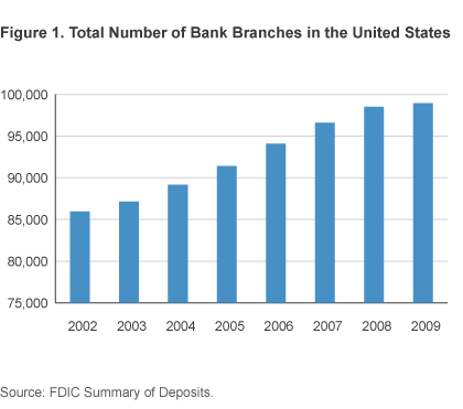 Figure 1. Total Number of Bank Branches in the United States
