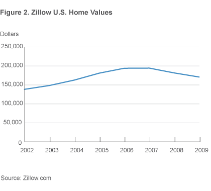 Figure 2. Zillow U.S. Home Values