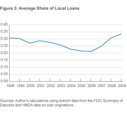 Figure 3. Average Share of Local Loans