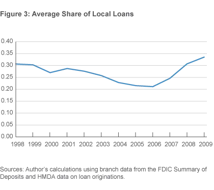 Figure 3. Average Share of Local Loans