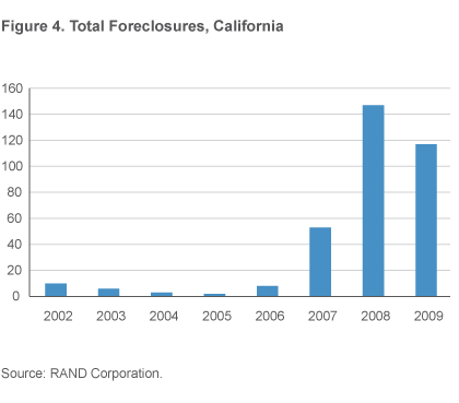 Figure 4. Total Foreclosures, California