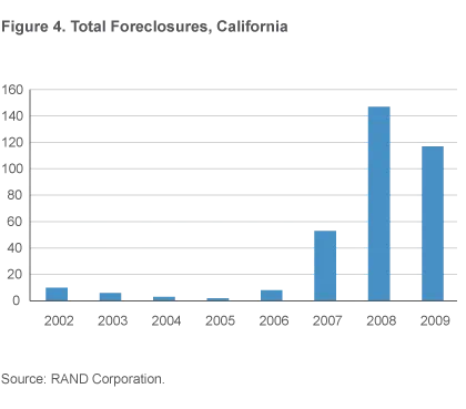 Figure 4. Total Foreclosures, California