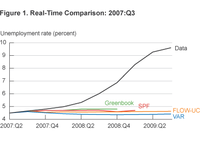 Figure 1. Real-Time Comparison: 2007:Q3