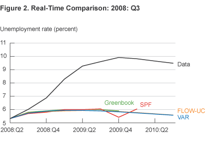 Figure 2. Real-Time Comparison: 2008: Q3