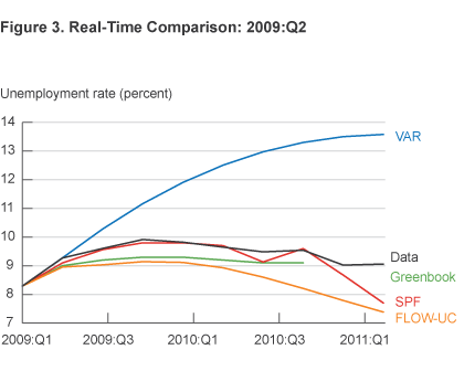 Figure 3. Real-Time Comparison: 2009:Q2