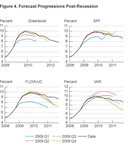 Figure 4. Forecast Progressions Post-Recession