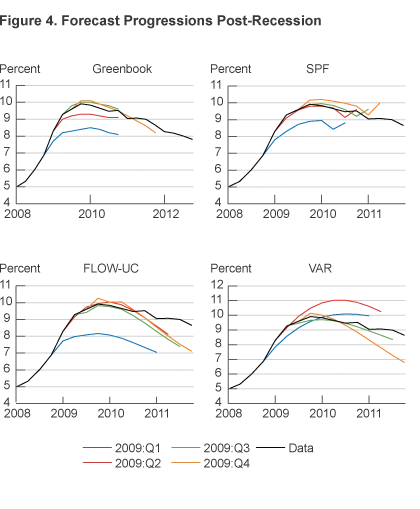 Figure 4. Forecast Progressions Post-Recession