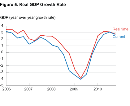 Figure 5. Real GDP Growth Rate