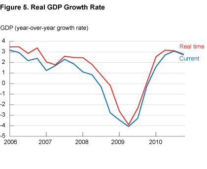 Figure 5. Real GDP Growth Rate