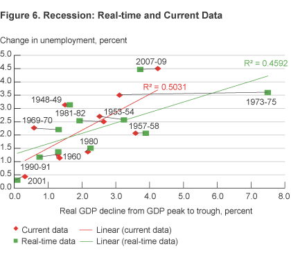 Figure 6. Recession: Real-Time and Current Data