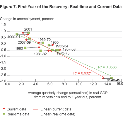 Figure 7. First Year of the Recovery: Real-Time and Current Data