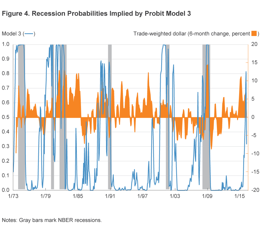 Recession Probability Modelling Recession Probabilities