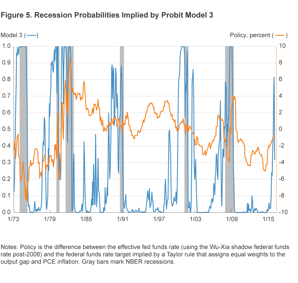 Recession Probabilities