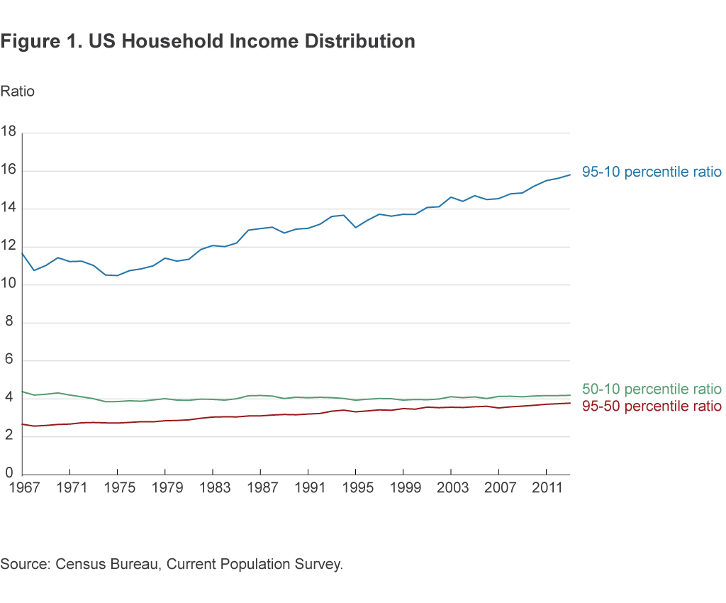 Figure 1. US Household Income Distribution