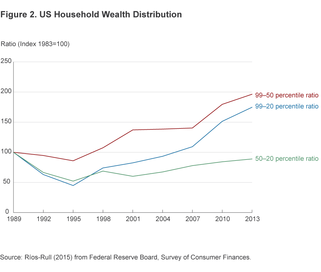 Figure 2. US Household Wealth Distribution
