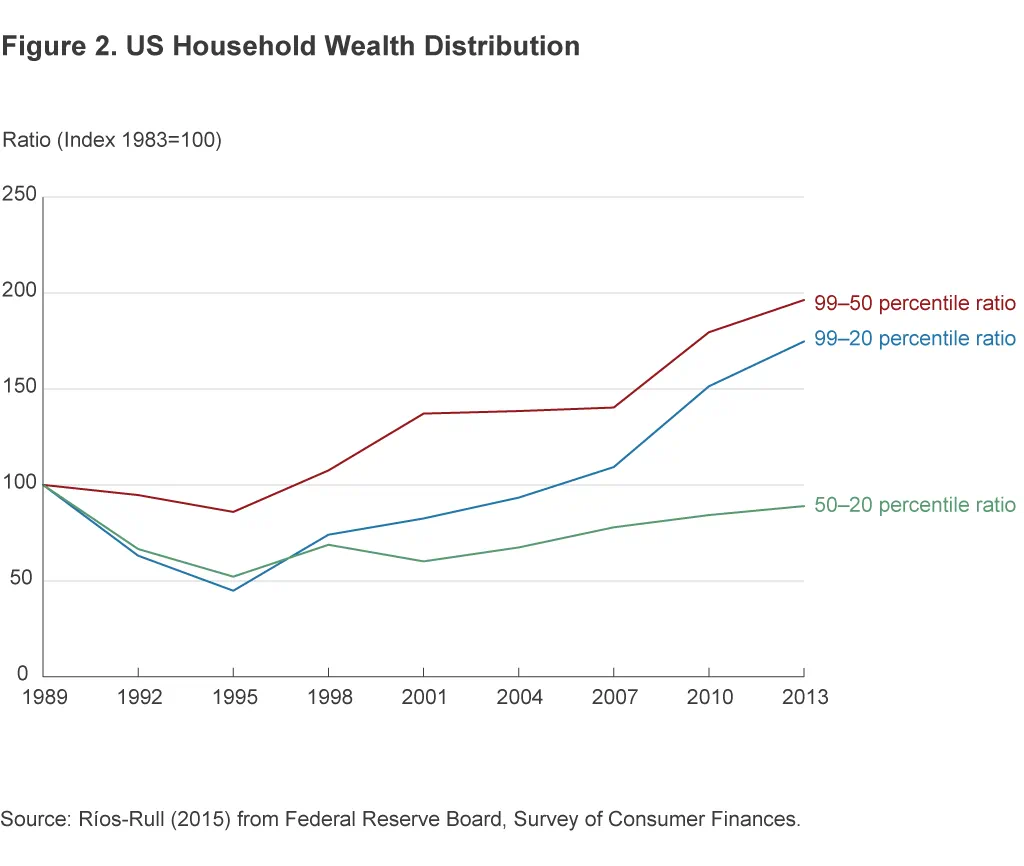 Figure 2. US Household Wealth Distribution