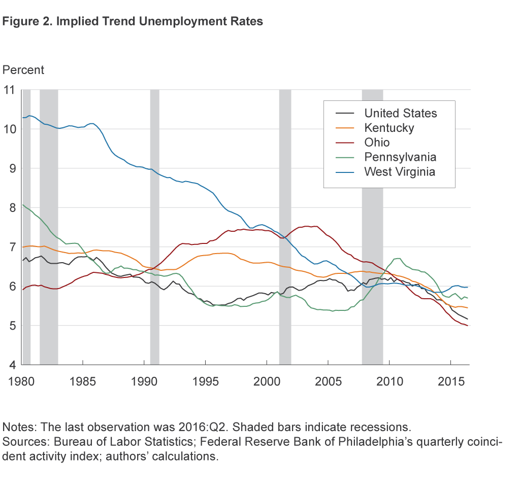 Figure 2. Implied Trend Unemployment Rates