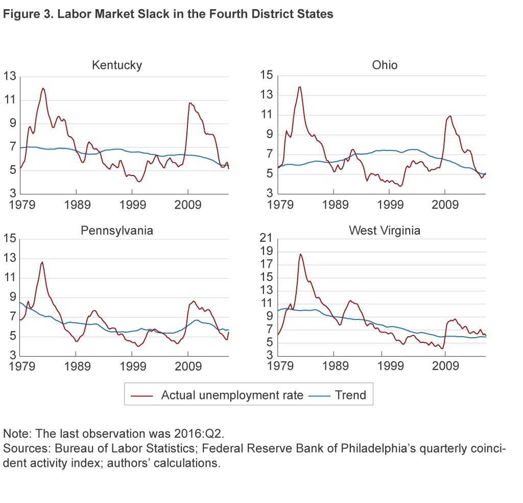 Figure 3. Labor Market Slack in the Fourth District States