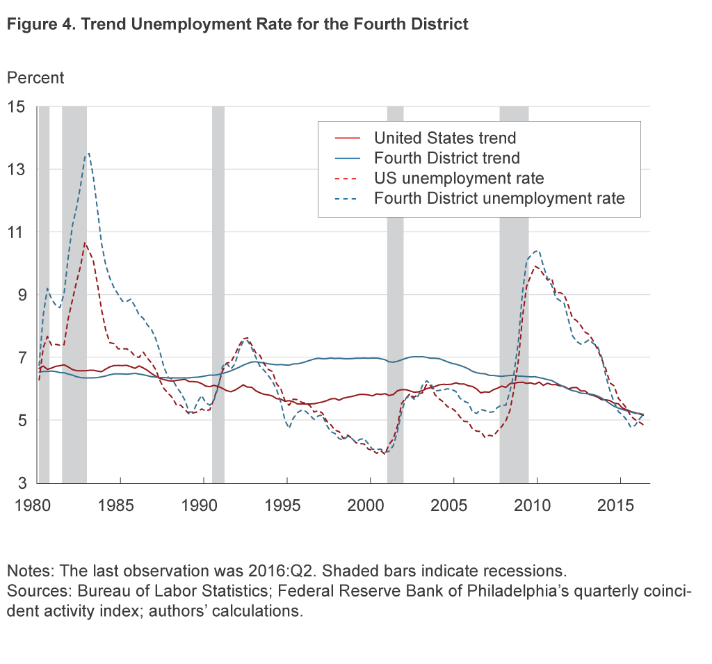 Figure 4. Trend Unemployment Rate for the Fourth District