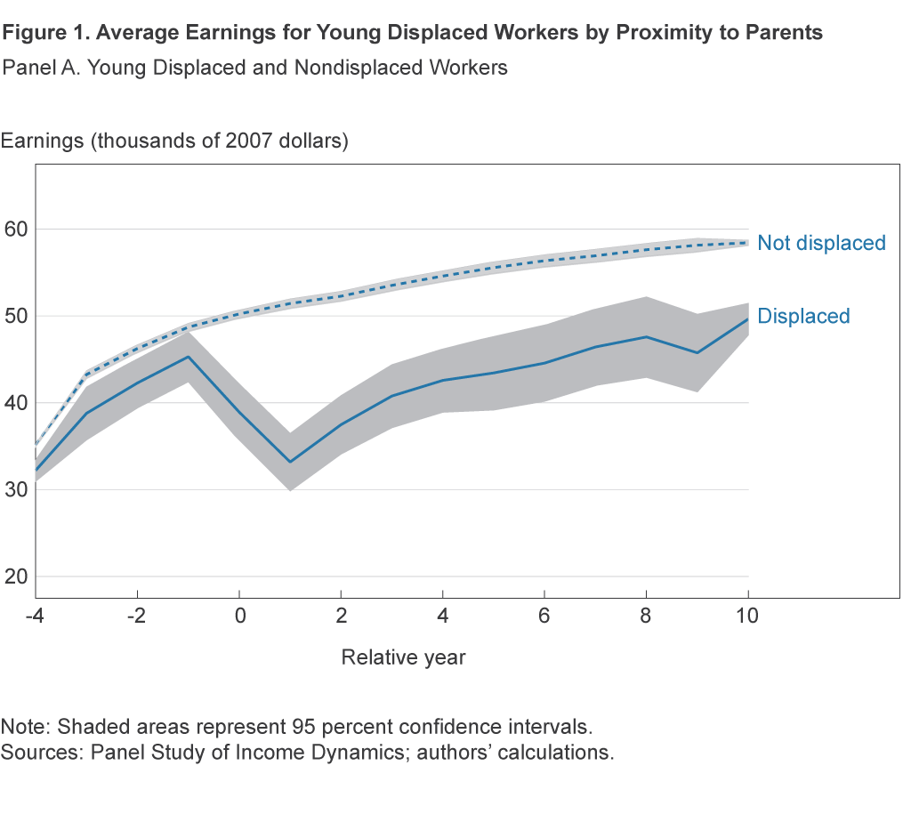Figure 1A. Average Earnings for Young Displaced Workers by Proximity to Parents: Young Displaced and Nondisplaced Workers