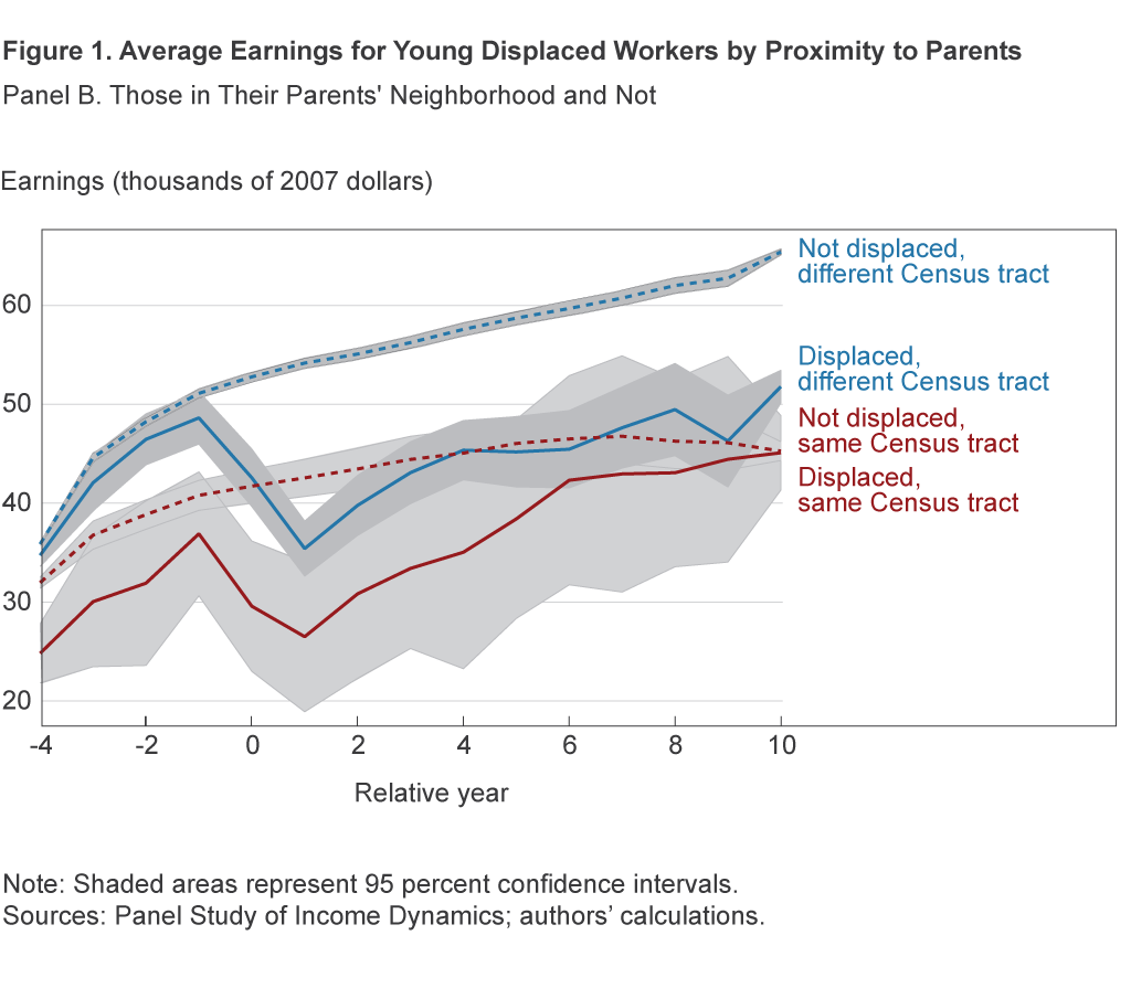 Figure 1B. Average Earnings for Young Displaced Workers by Proximity to Parents: Those in Their Parents’ Neighborhood and Not