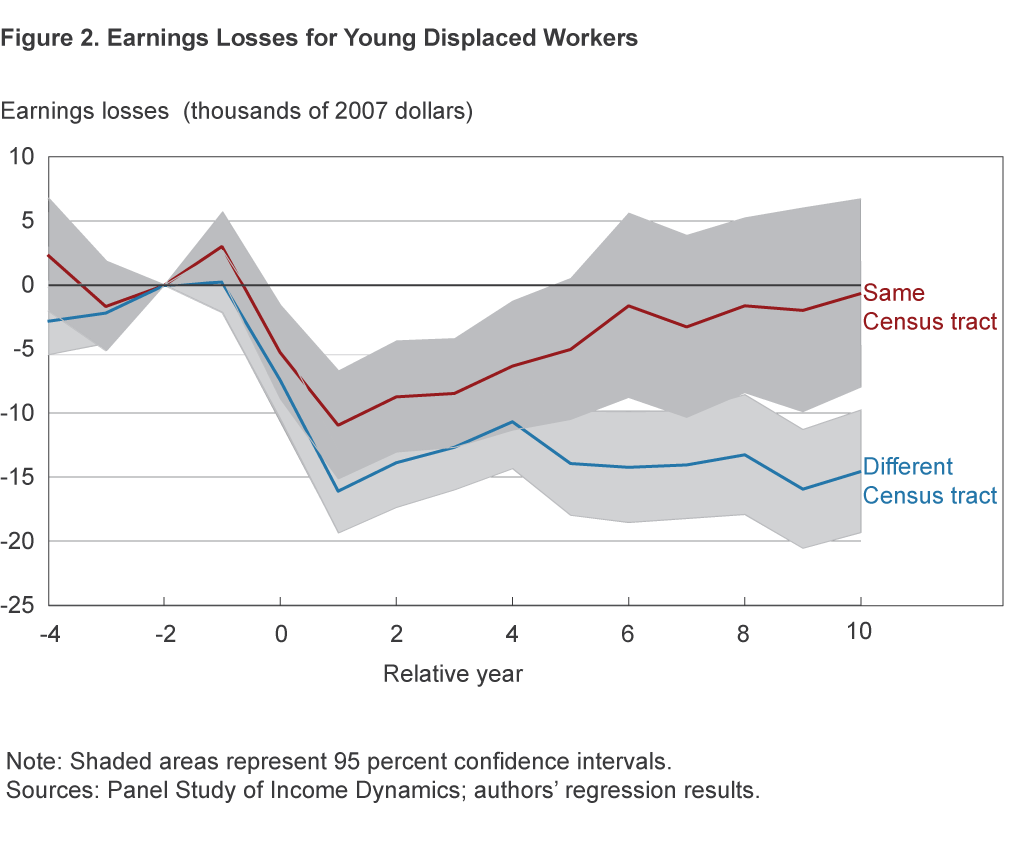 Figure 2.	Earnings Losses for Young Displaced Workers