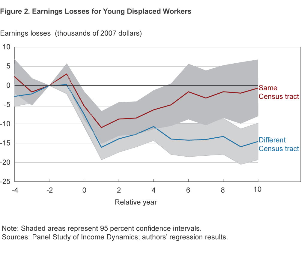 Figure 2. Earnings Losses for Young Displaced Workers