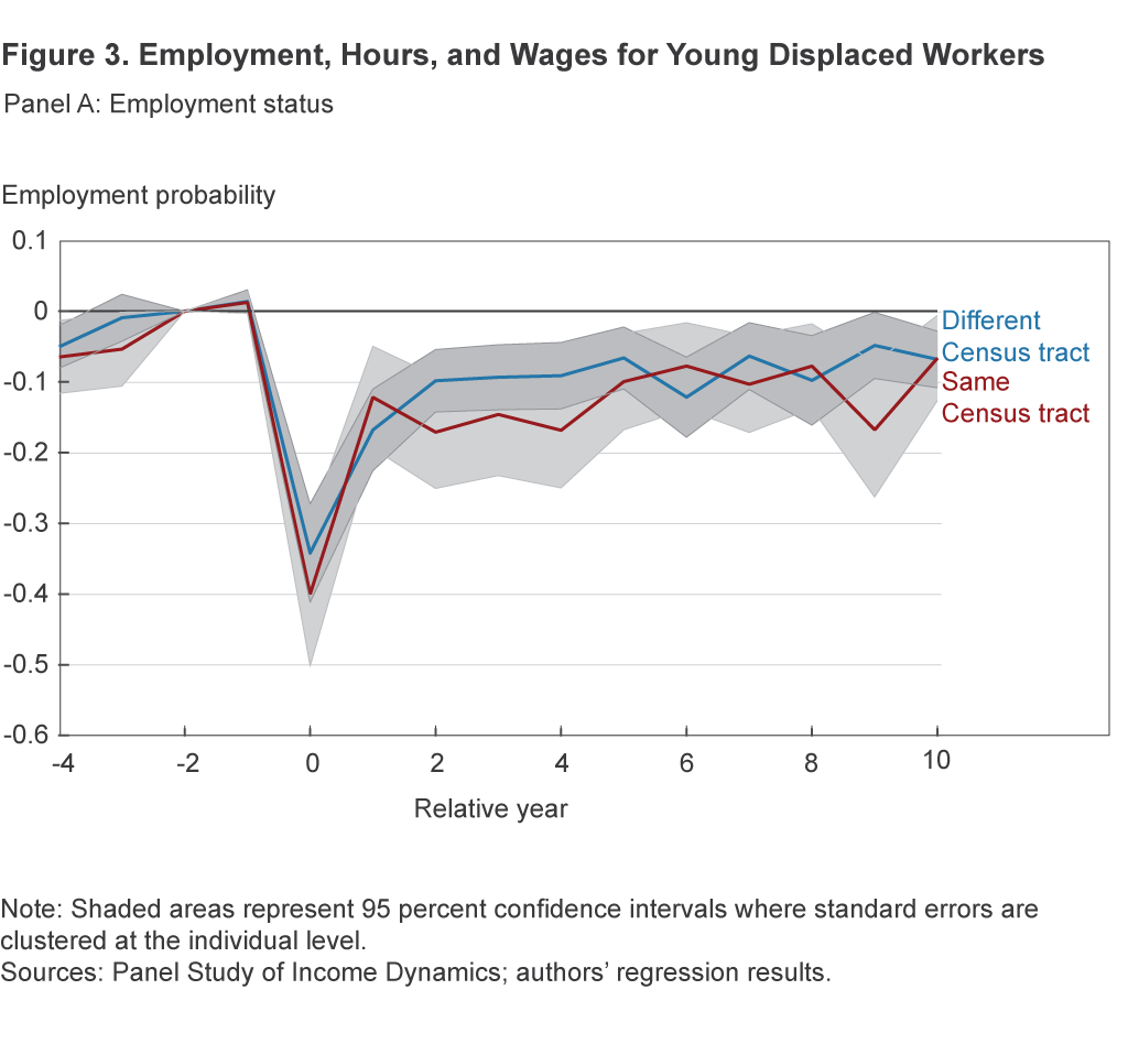 Figure 3A. Employment, Hours, and Wages for Young Displaced Workers: Employment status