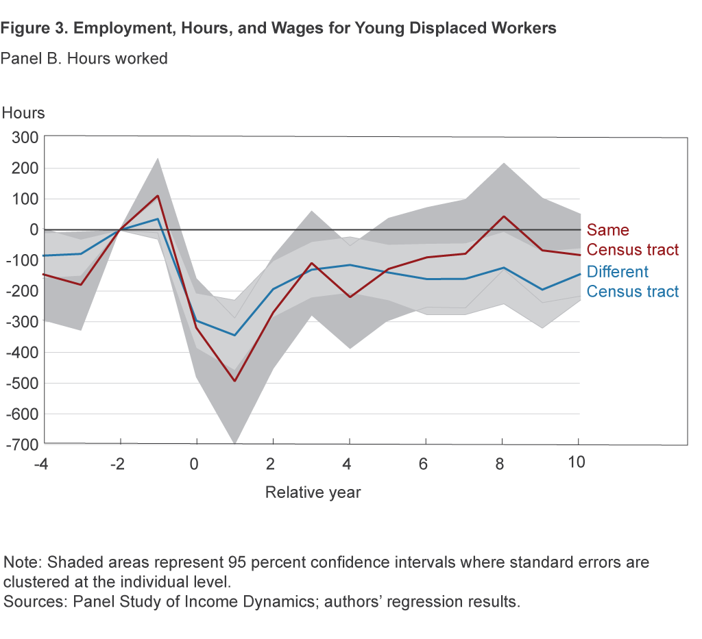Figure 3B. Employment, Hours, and Wages for Young Displaced Workers: Hours Worked