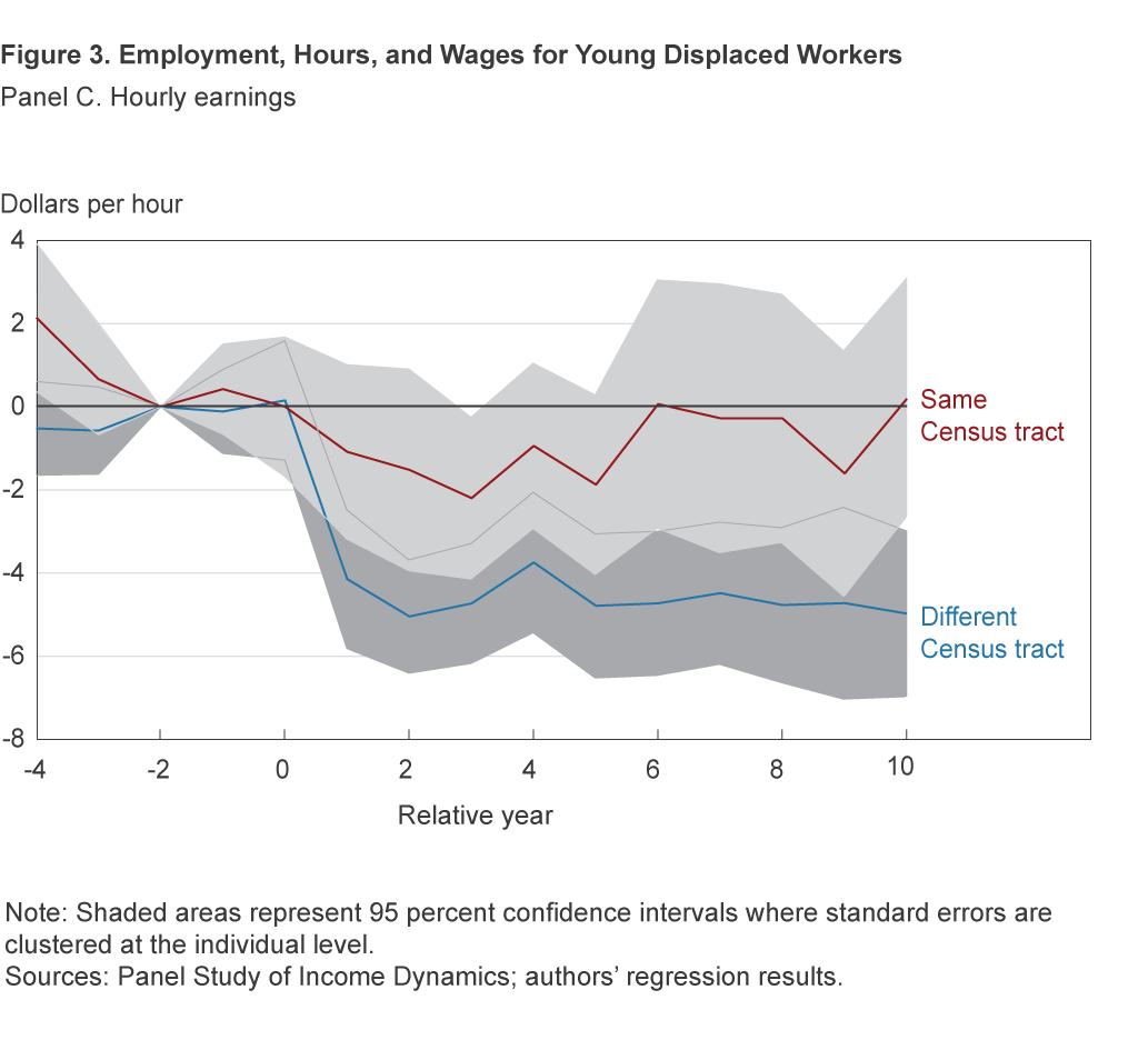 Figure 3C. Employment, Hours, and Wages for Young Displaced Workers: Hourly earnings