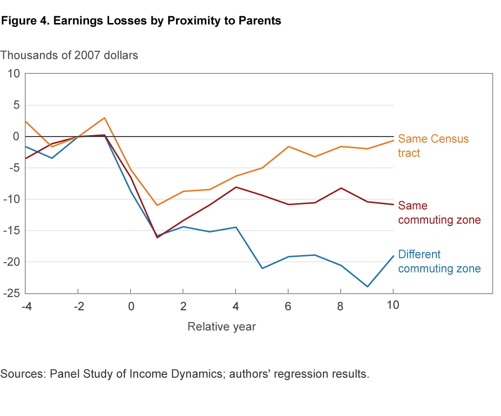 Figure 4. Earnings Losses by Proximity to Parents