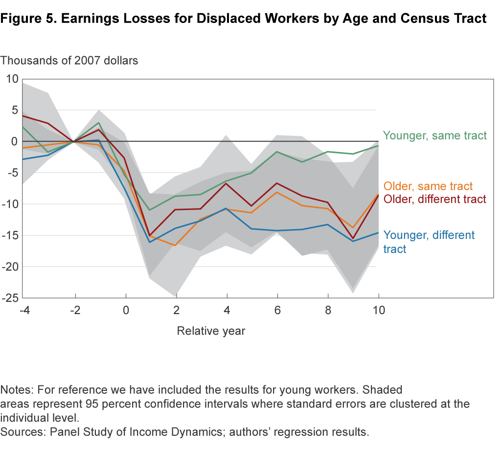 Figure 5. Earnings Losses for Displaced Workers by Age and Census Tract