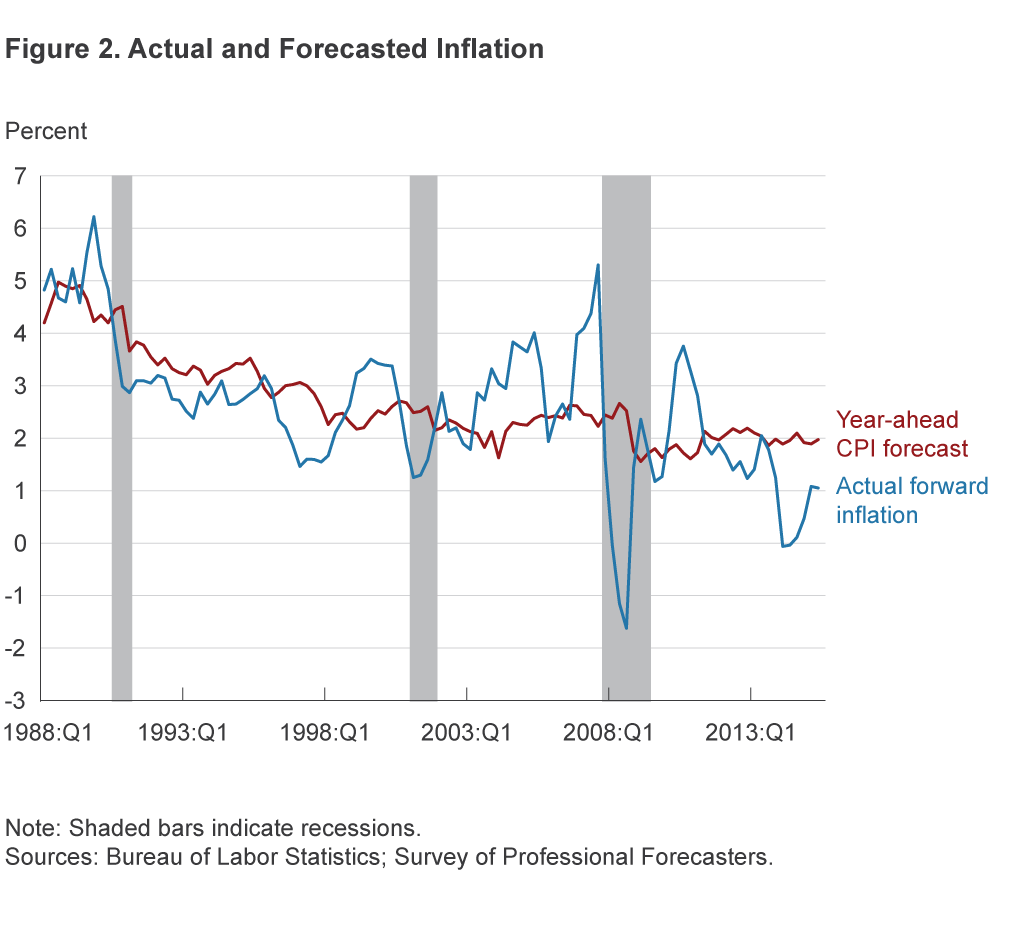 Figure 2. Actual and Forecasted Inflation