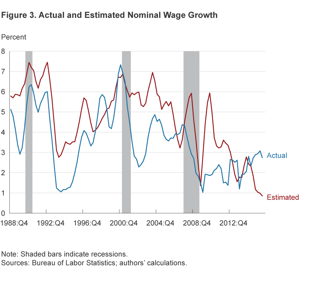Figure 3. Actual and Estimated Wage Growth