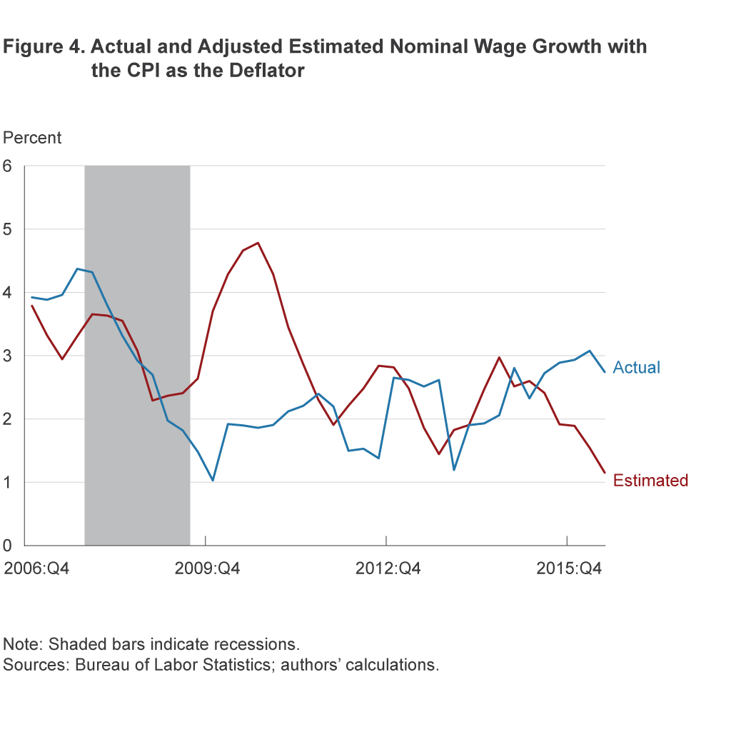 Figure 4. Actual and Adjusted Estimated Wage Growth with the CPI as the Deflator