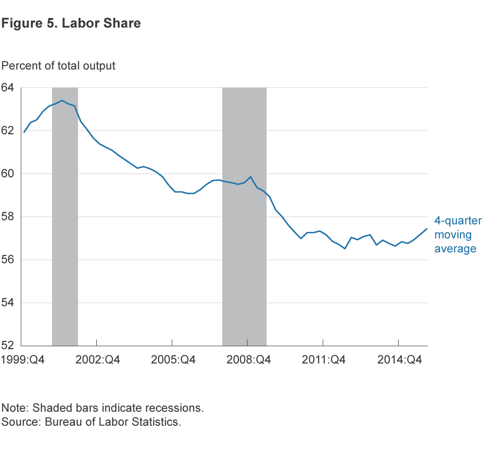 Figure 5. Labor Share