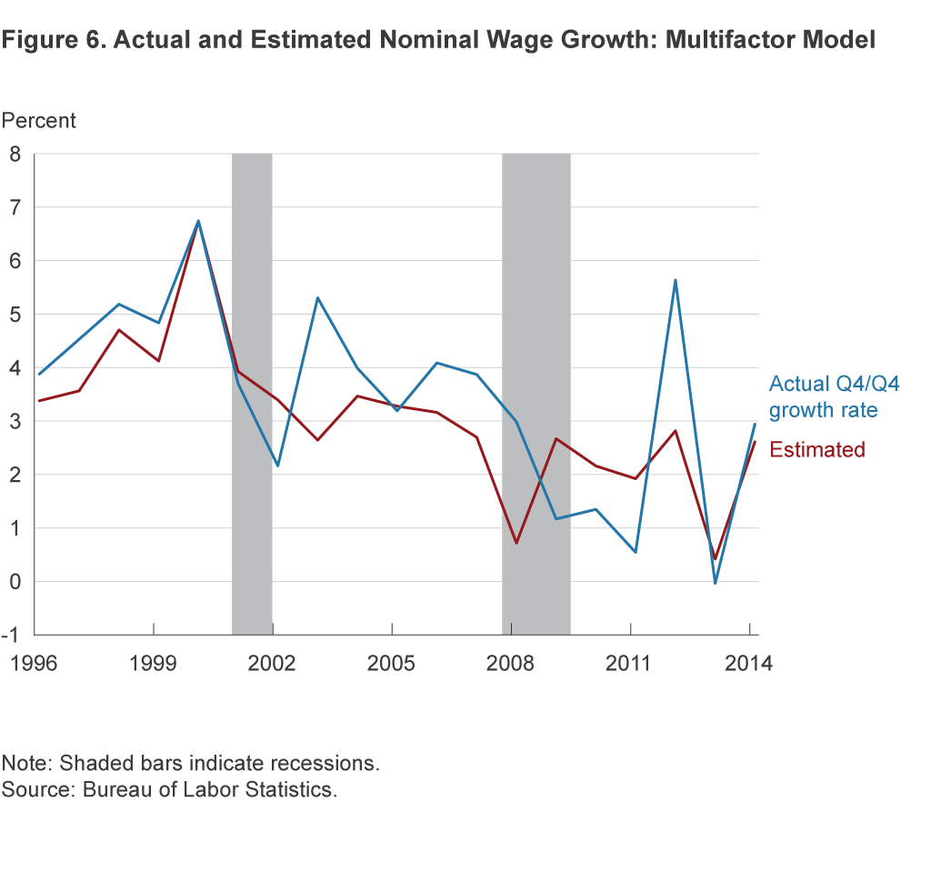 Figure 6. Actual and Estimated Wage Growth: Multifactor Model