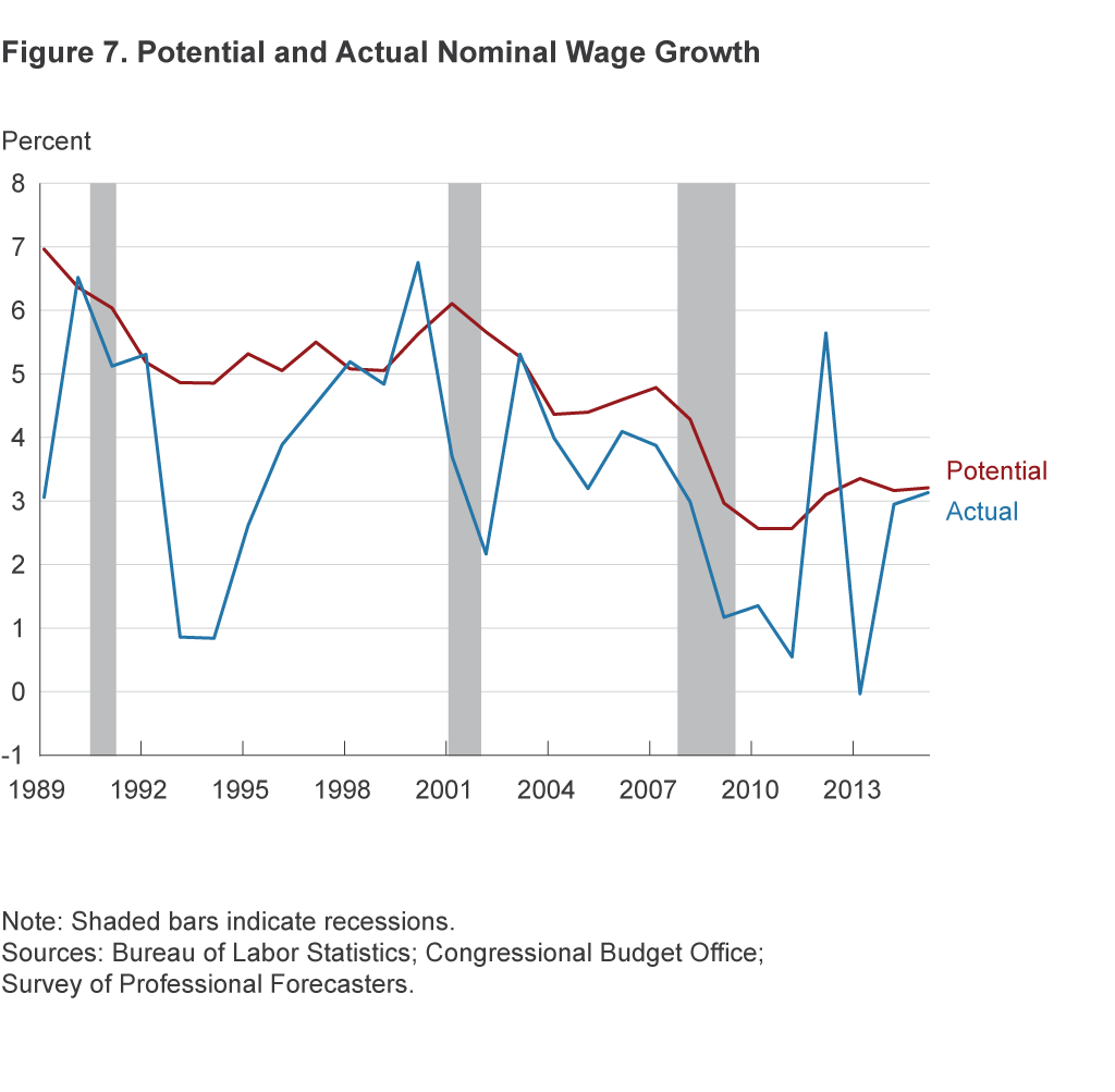 Figure 7. Potential and Actual Wage Growth