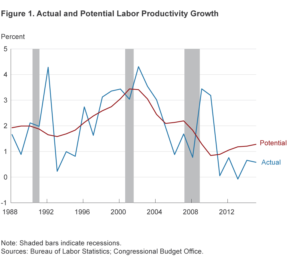 Figure 1. Actual and Potential Labor Productivity Growth
