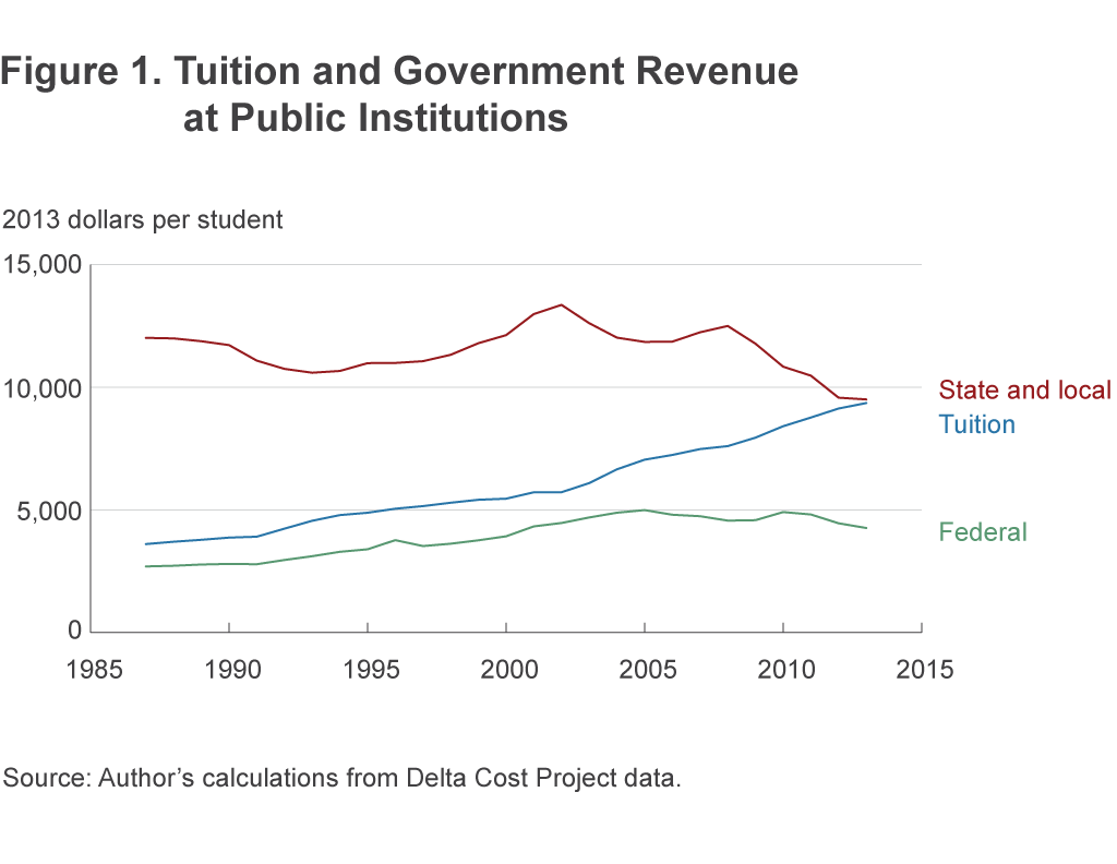 Figure 1. Tuition and Government Revenue at Public Institutions