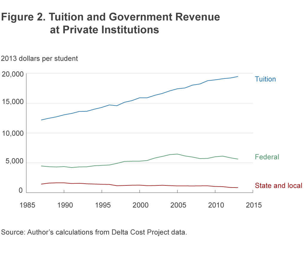 Figure 2. Tuition and Government Revenue at Private Institutions