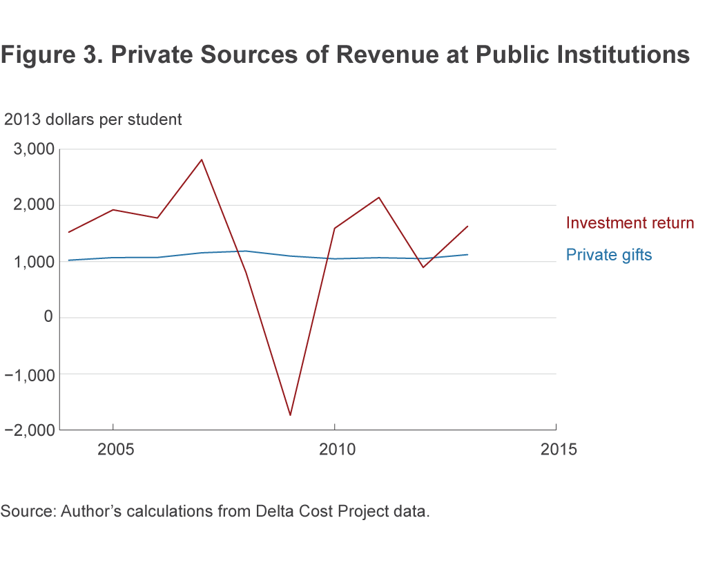 Figure 3. Private Sources of Revenue at Public Institutions