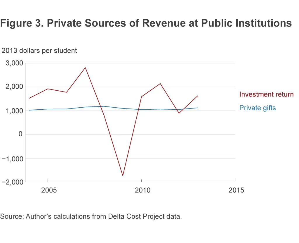 Figure 3. Private Sources of Revenue at Public Institutions